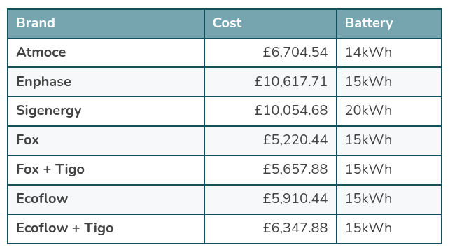 Installation Design Costs Comparison